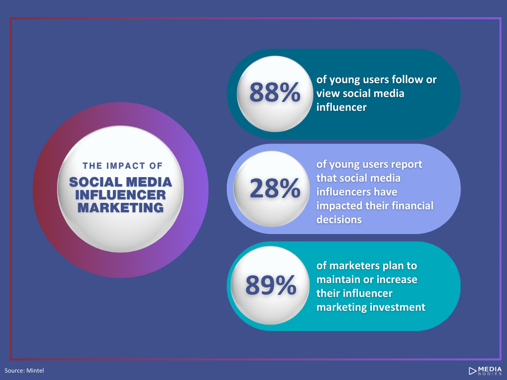 The impact of social media influencer marketing 