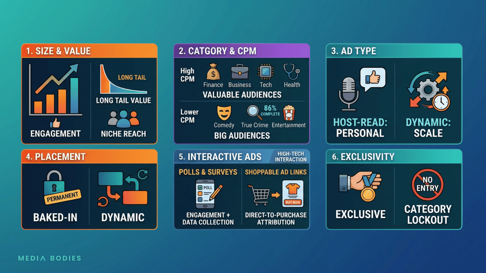 What factors affect Podcast advertising costs